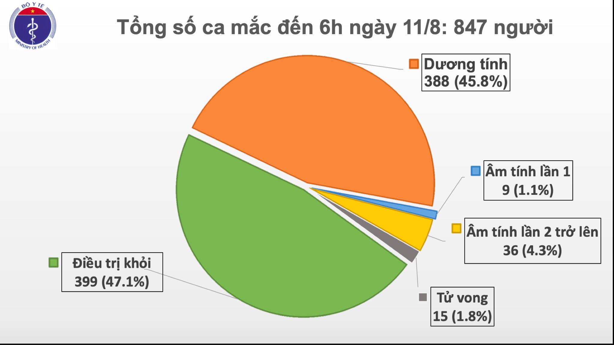 Sáng 11 8, không có ca mắc mới COVID-19, nhiều bệnh nhân âm tính