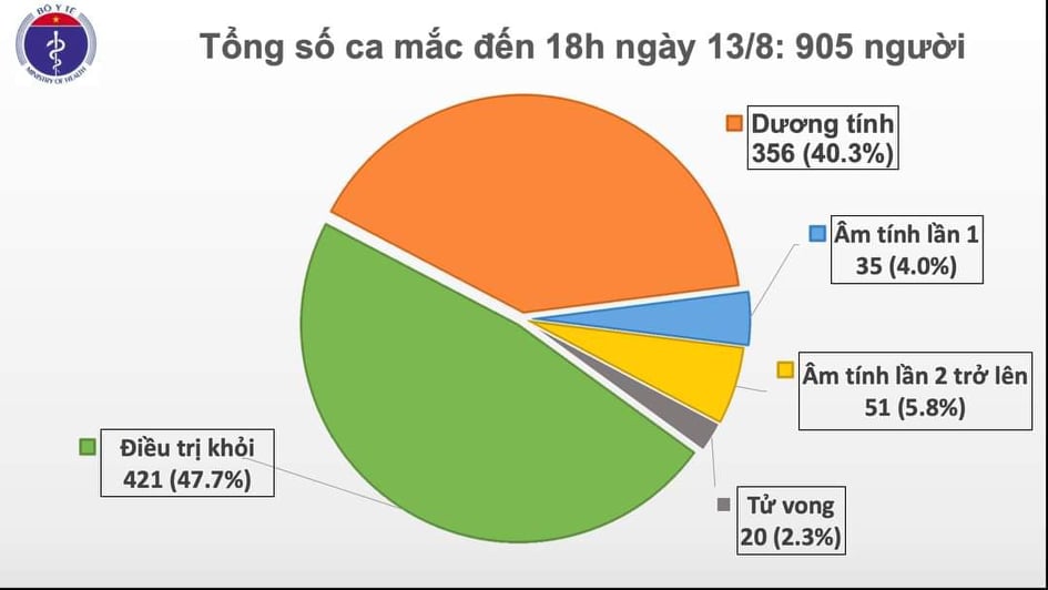 Thêm 22 ca mắc mới COVID-19, thêm 2 ca tử vong