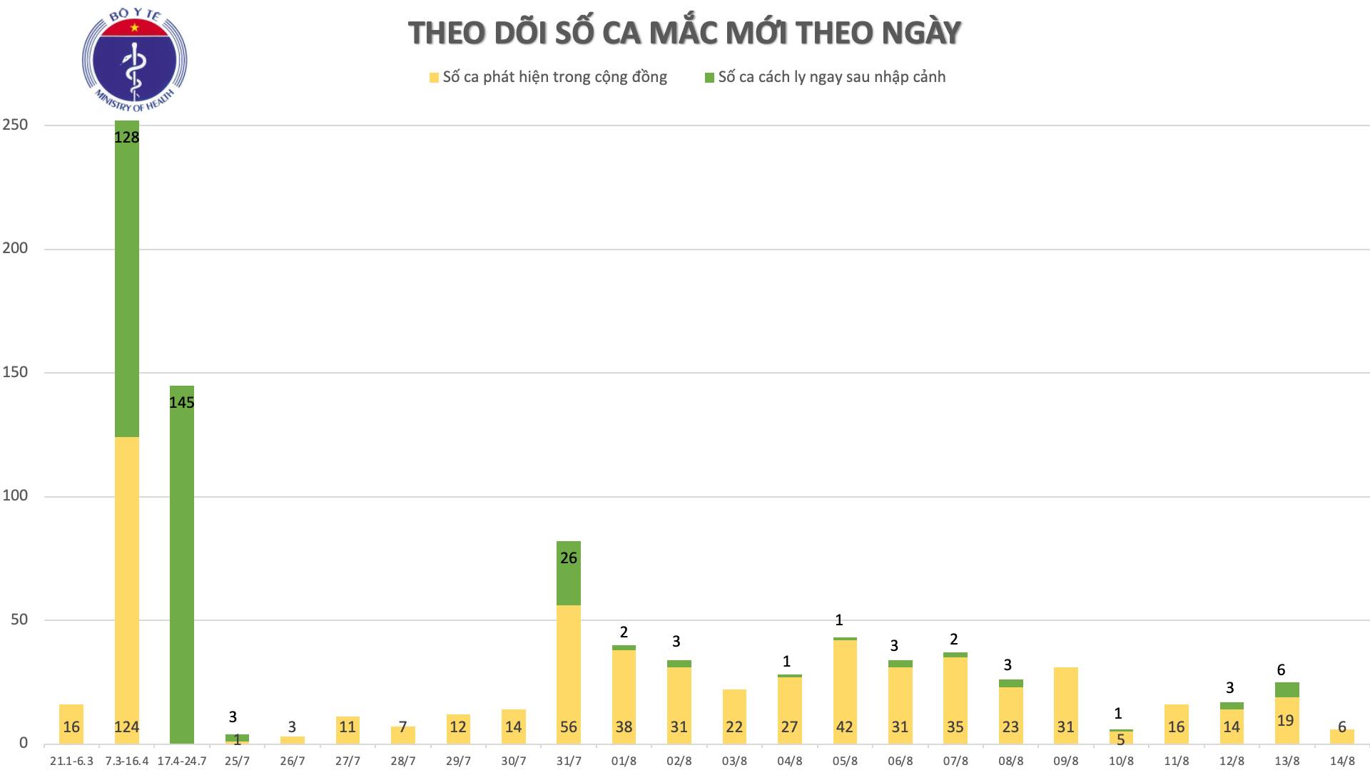 Thêm 6 ca mắc mới COVID-19 Hải Dương, Quảng Nam, thêm 1 ca tử vong
