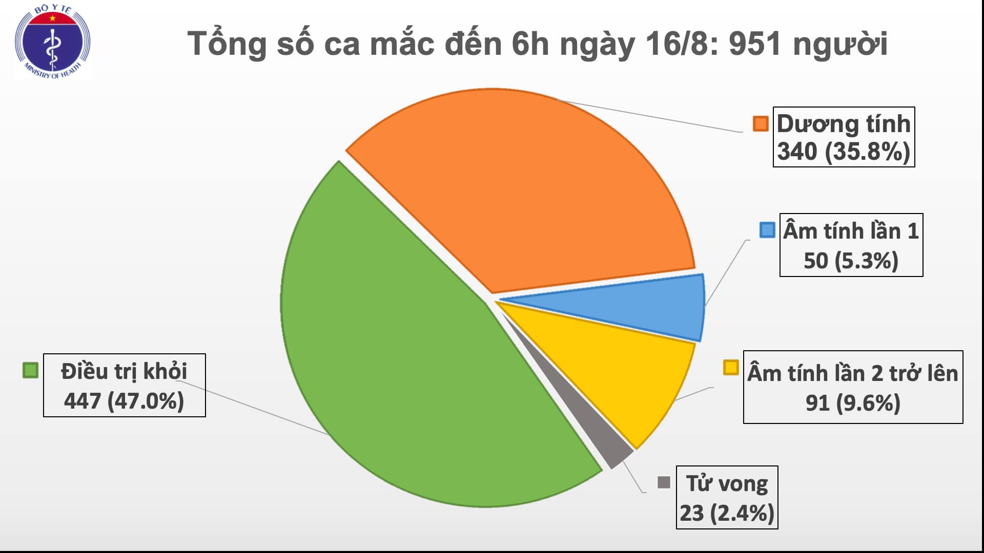 Sáng 16 8, thêm 1 ca mắc COVID-19 từ Guinea Xích đạo nhập cảnh về nước