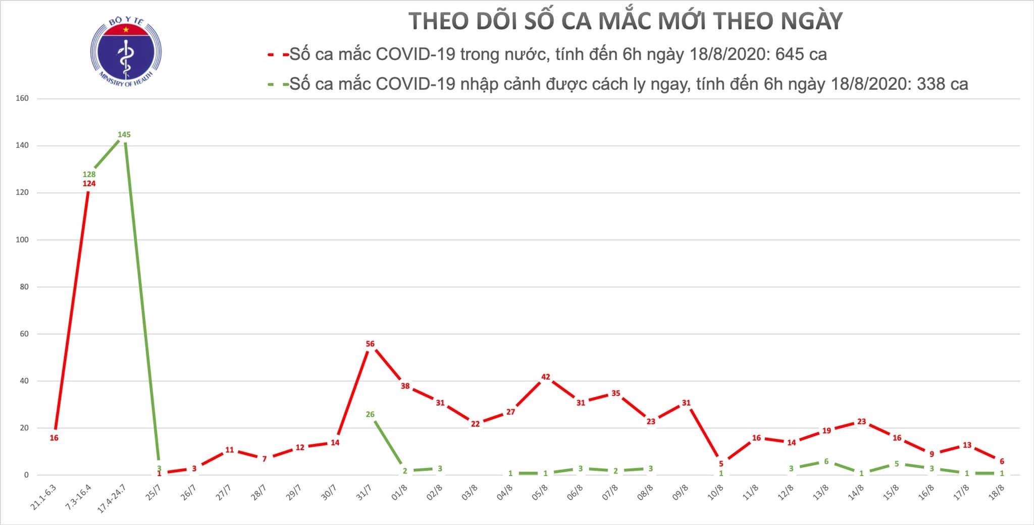 Thêm 7 ca mắc mới COVID-19, Hà Nội có 1 ca ở quận Tây Hồ