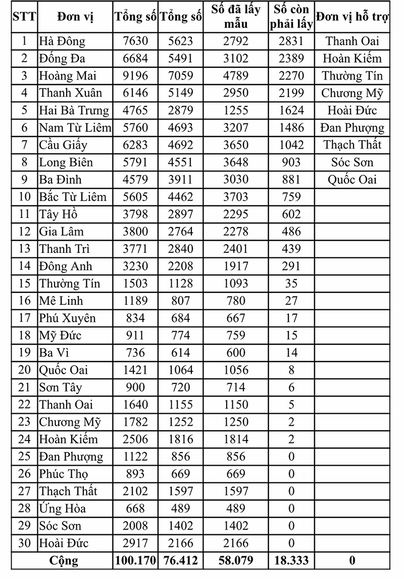 Hà Nội đề nghị hơn 18 000 người về từ Đà Nẵng xét nghiệm COVID-19