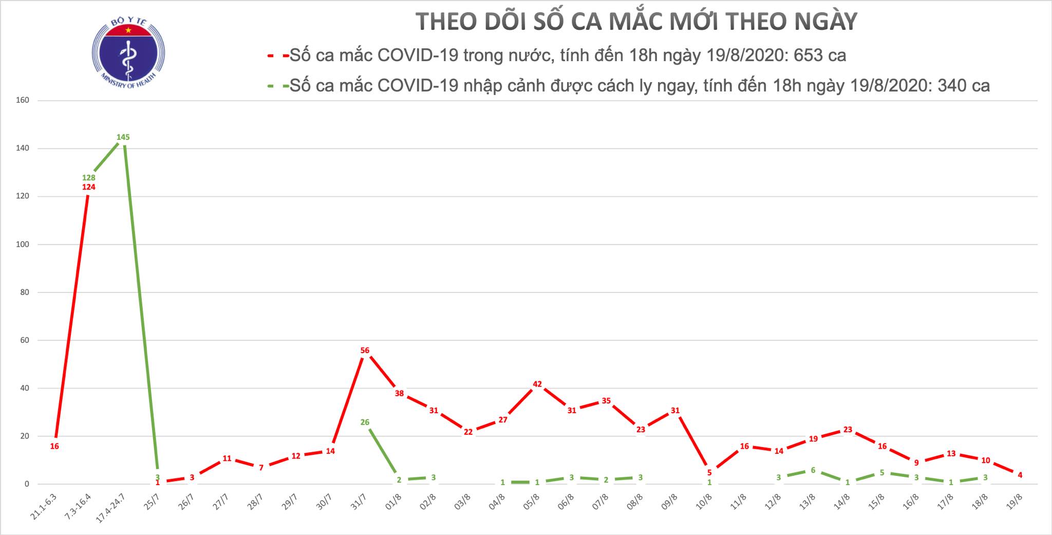 Thêm 4 ca mắc mới COVID-19, trong đó 2 ca tại Đà Nẵng, 1 ca tại Hải Dương