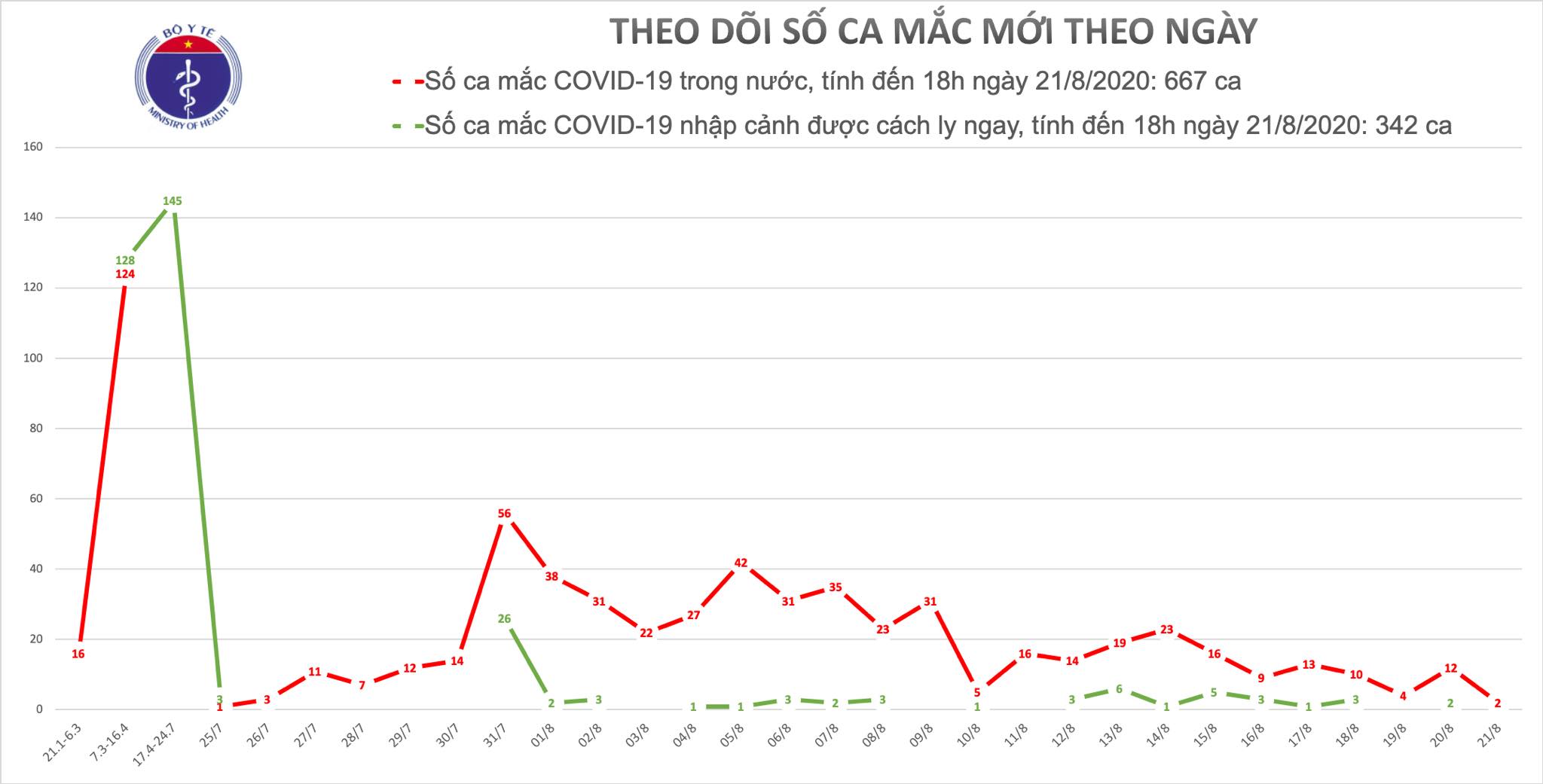 Thêm 2 ca mắc mới COVID-19 tại Đà Nẵng