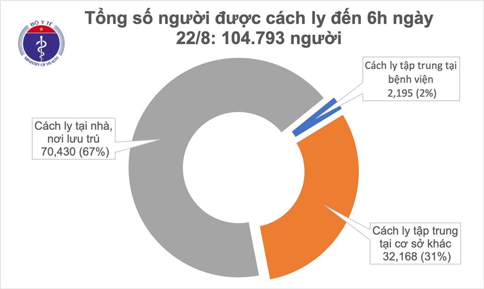 Sáng 22 8, không có ca mắc mới COVID-19