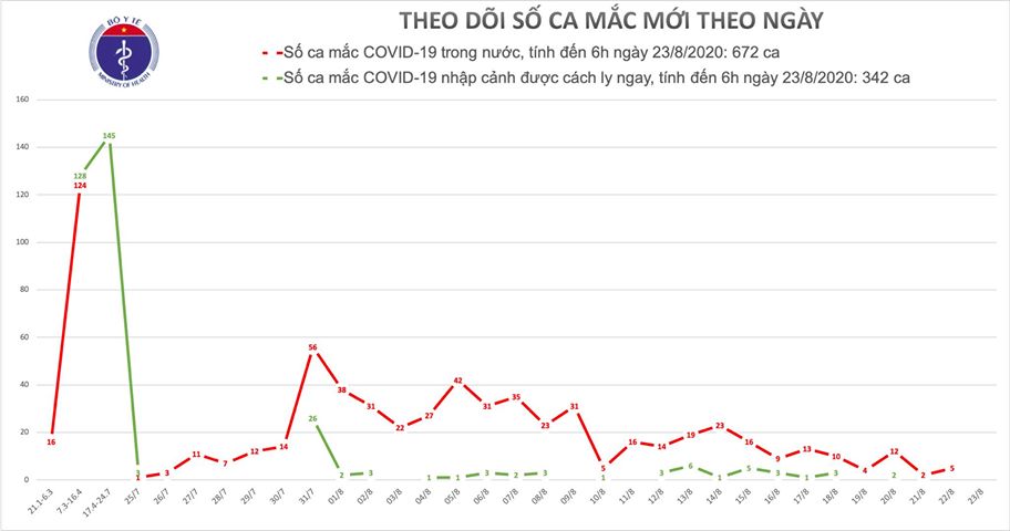 Sáng nay không ghi nhận ca mắc mới COVID-19