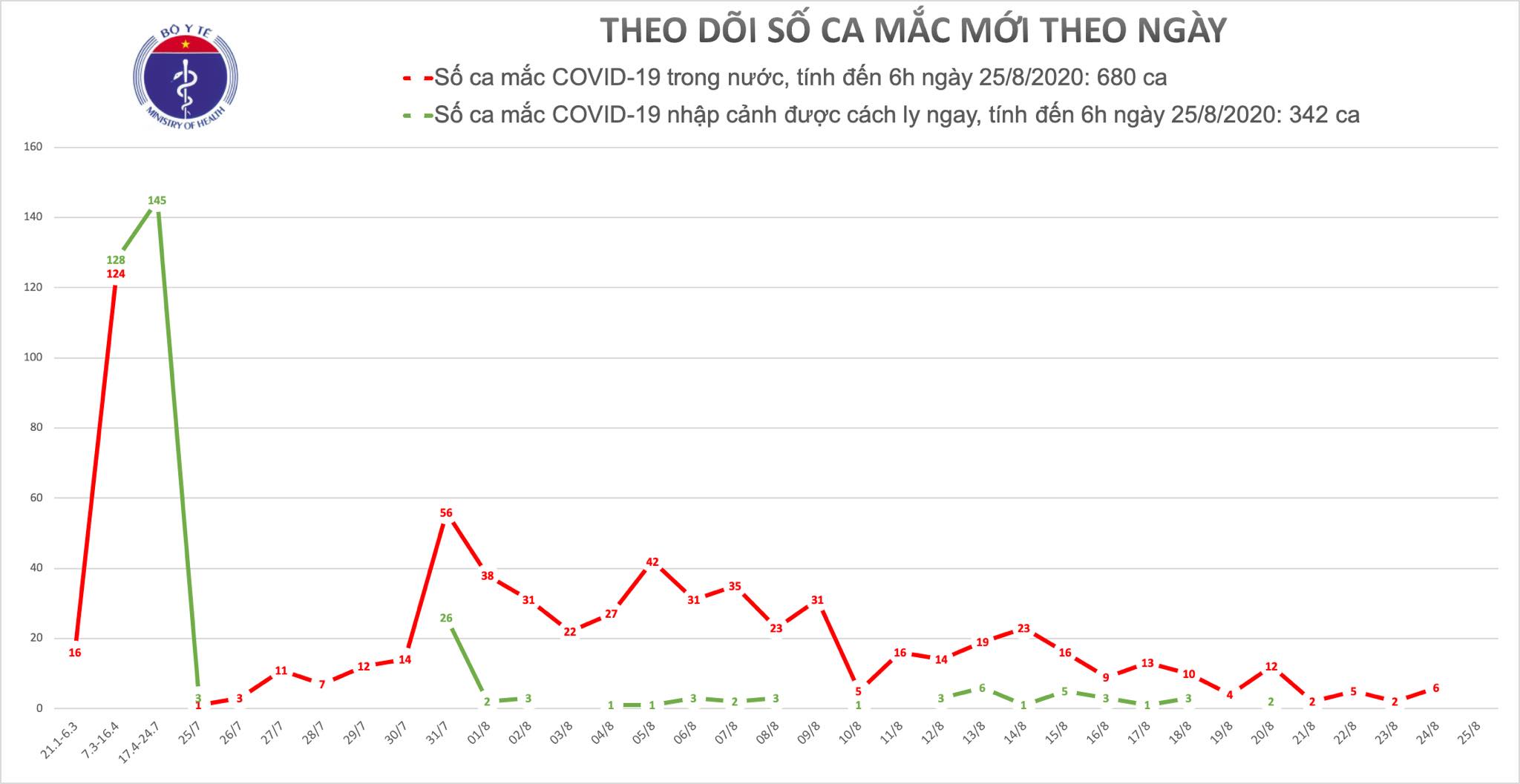 Sáng 25 8, không ghi nhận ca mắc mới COVID-19