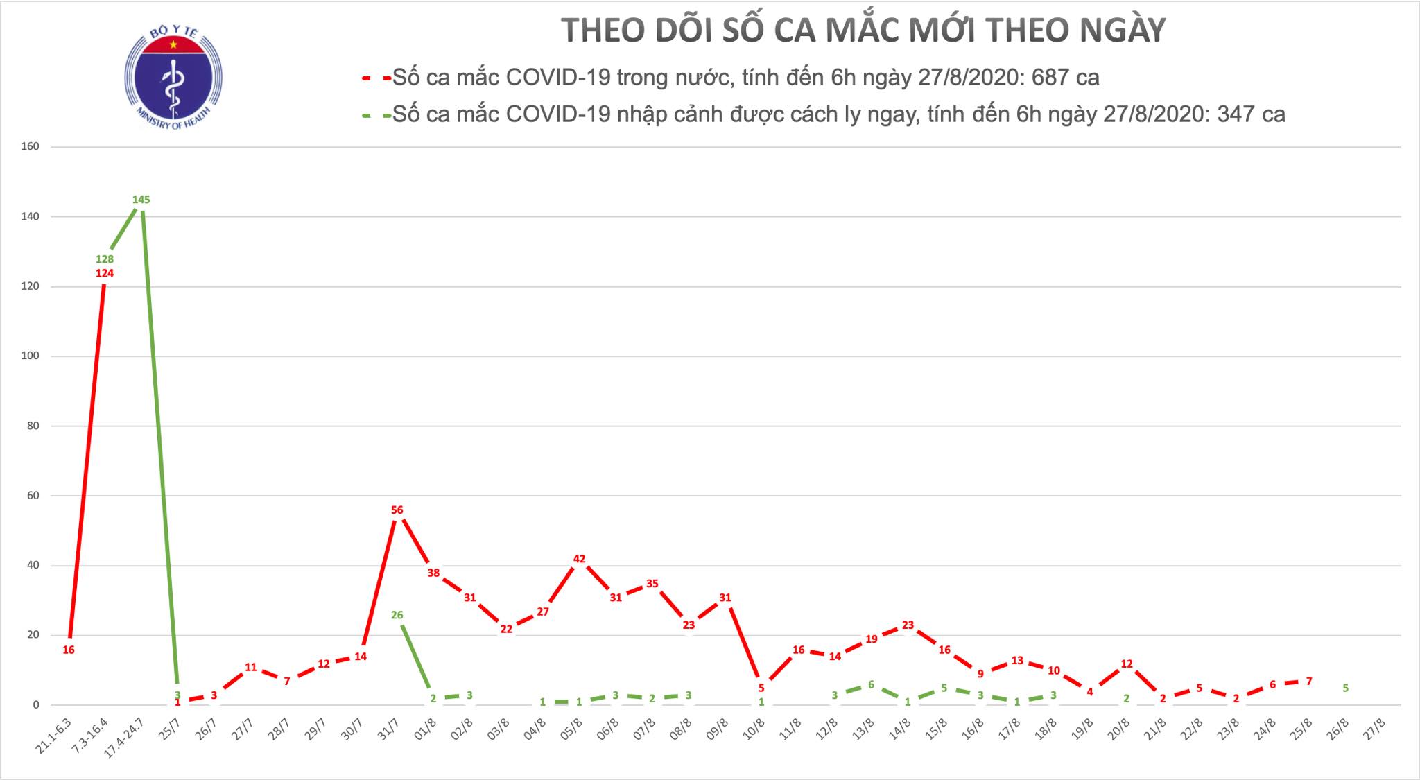 Sáng 27 8, không có ca mắc mới COVID-19