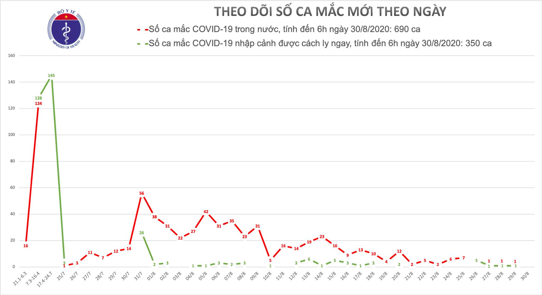 Không có ca mắc mới, 11 bệnh nhân COVID-19 tiên lượng rất nặng và nguy kịch