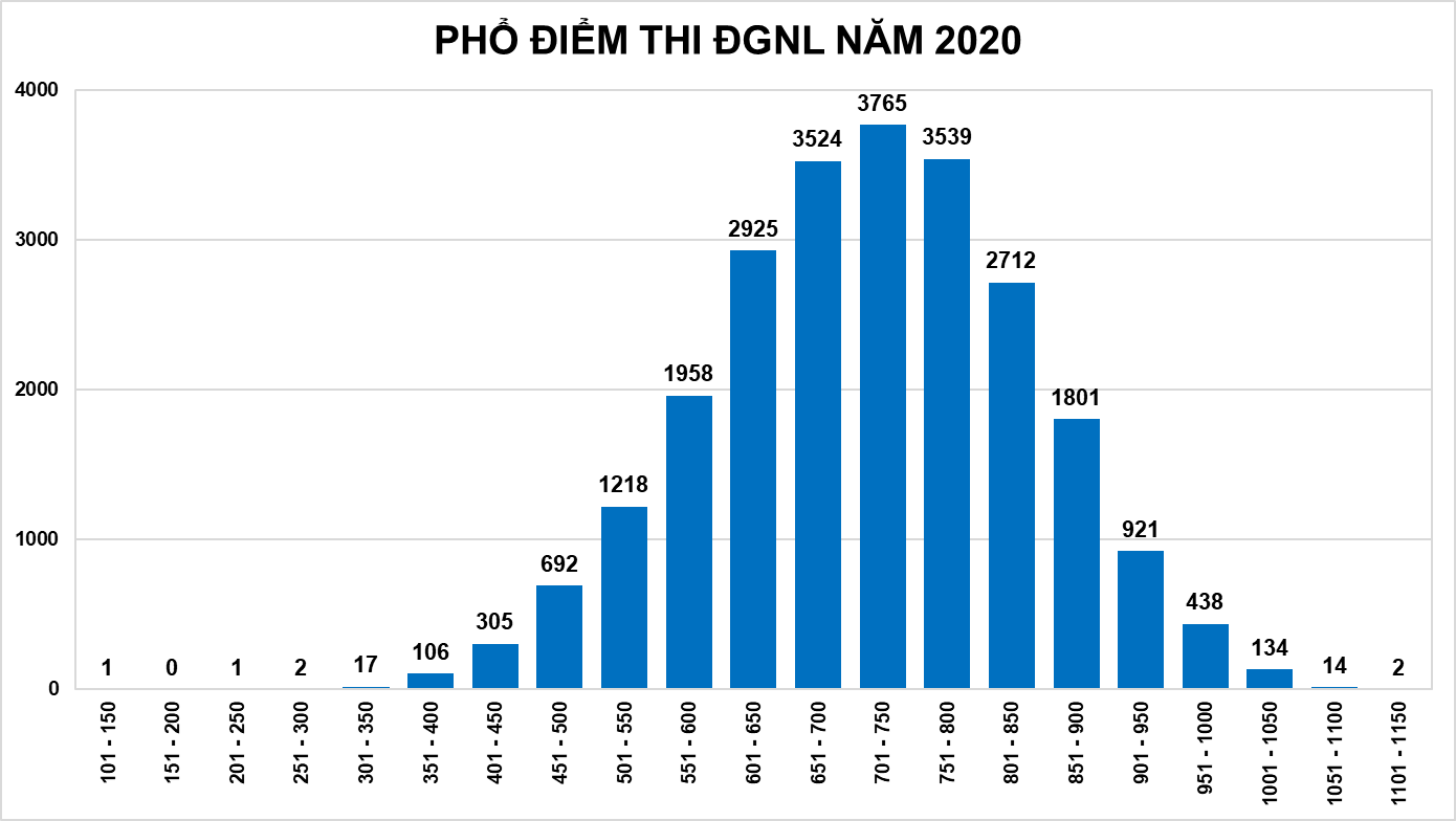 Các thành viên Đại học Quốc gia TP Hồ Chí Minh sử dụng kết quả thi đánh giá năng lực để xét tuyển