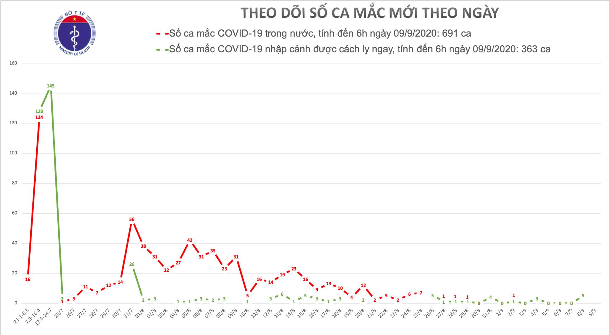 Sáng 9 9, không có ca mắc mới COVID-19