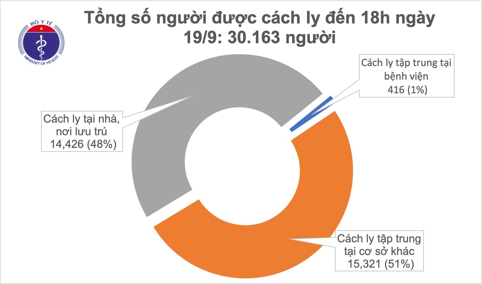 Không có ca mắc mới COVID-19, Việt Nam điều trị khỏi 942 bệnh nhân