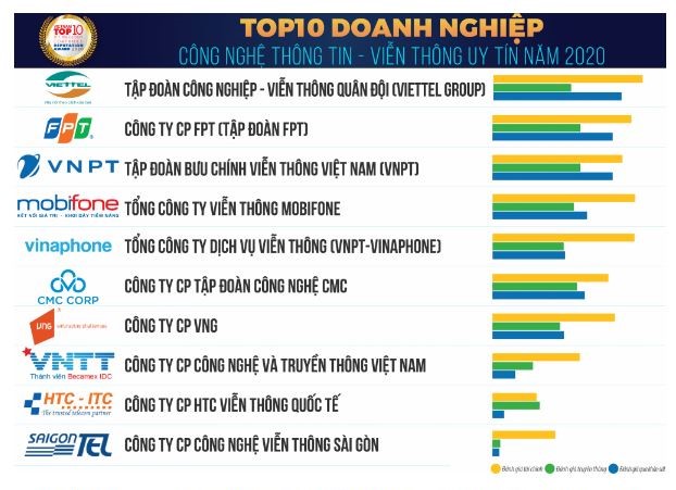 Năm thứ 2 liên tiếp Viettel đứng đầu doanh nghiệp công nghệ uy tín