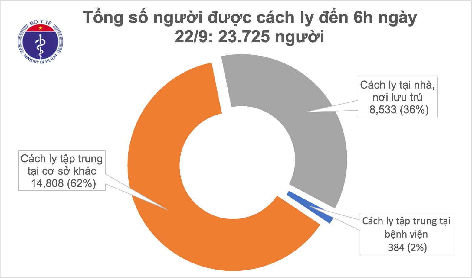 Gần 24 000 người đang cách ly chống dịch COVID-19