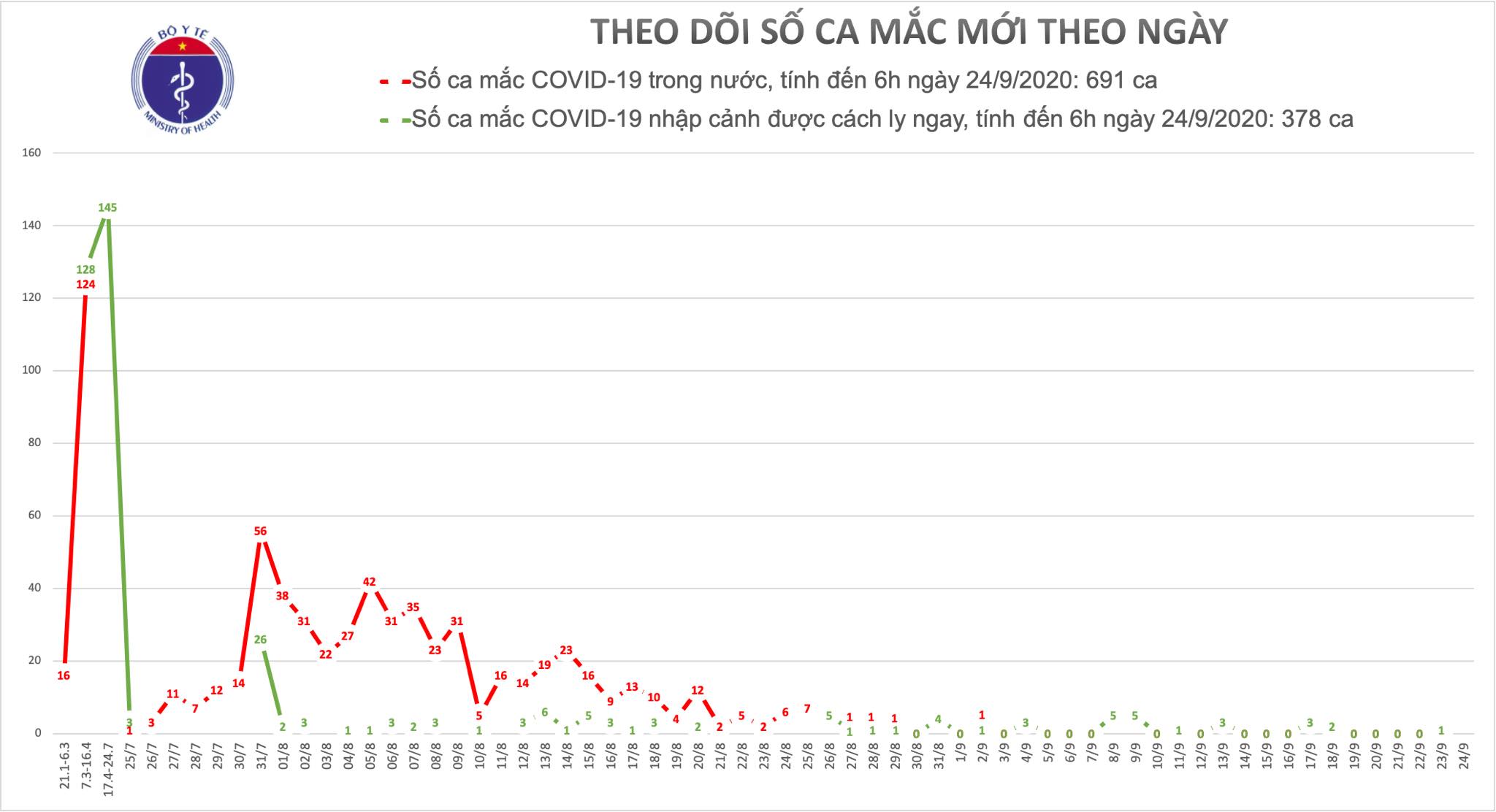 22 ngày không ghi nhận ca mắc mới COVID-19 ở cộng đồng