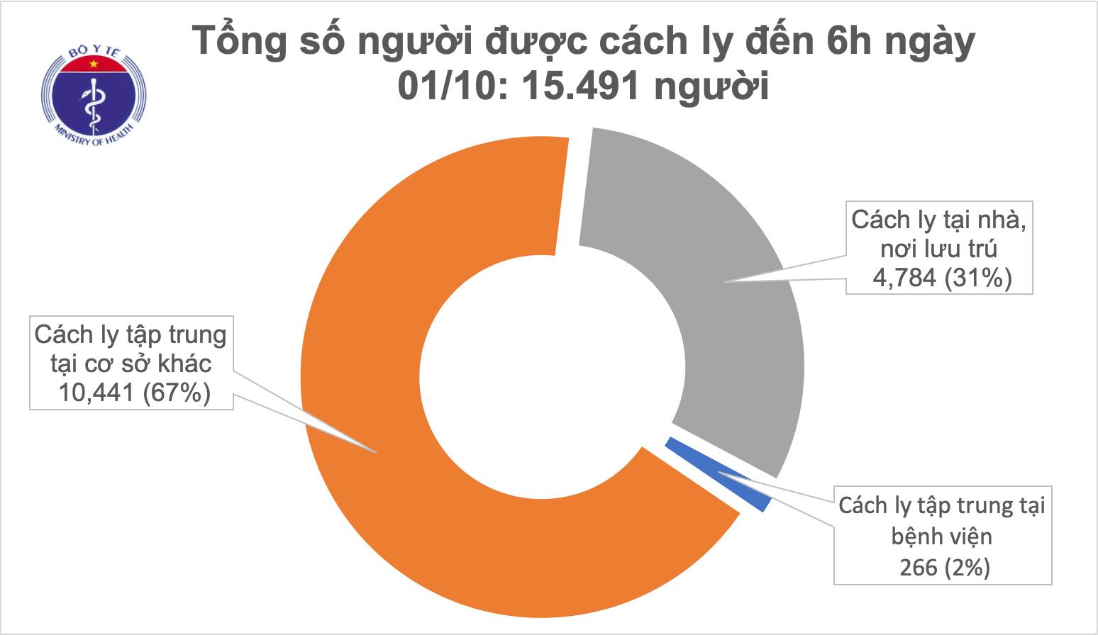 Thêm 1 ca mắc mới COVID-19 là người nhập cảnh từ Nga
