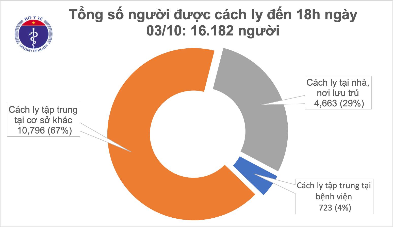31 ngày không ghi nhận ca mắc mới COVID-19 ở cộng đồng, hơn 16 000 người cách ly chống dịch