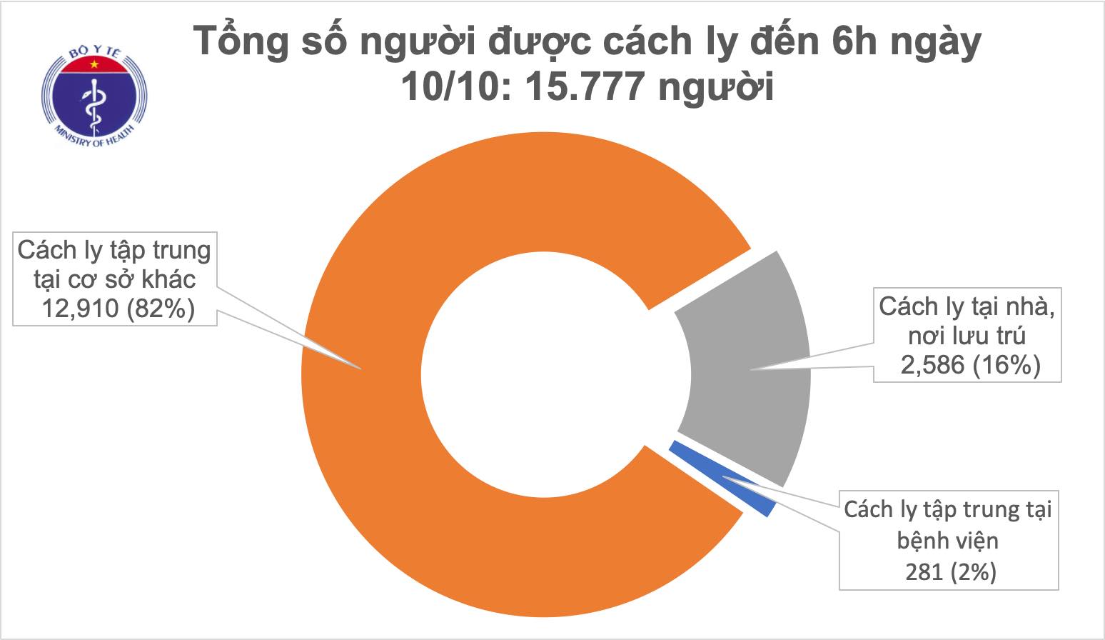 Sáng 10 10, không ca mắc mới COVID-19