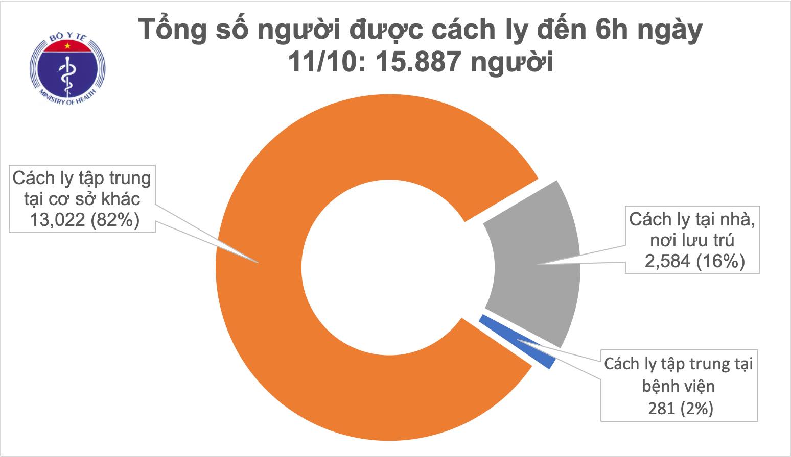 Gần 16 000 người cách ly chống dịch COVID-19