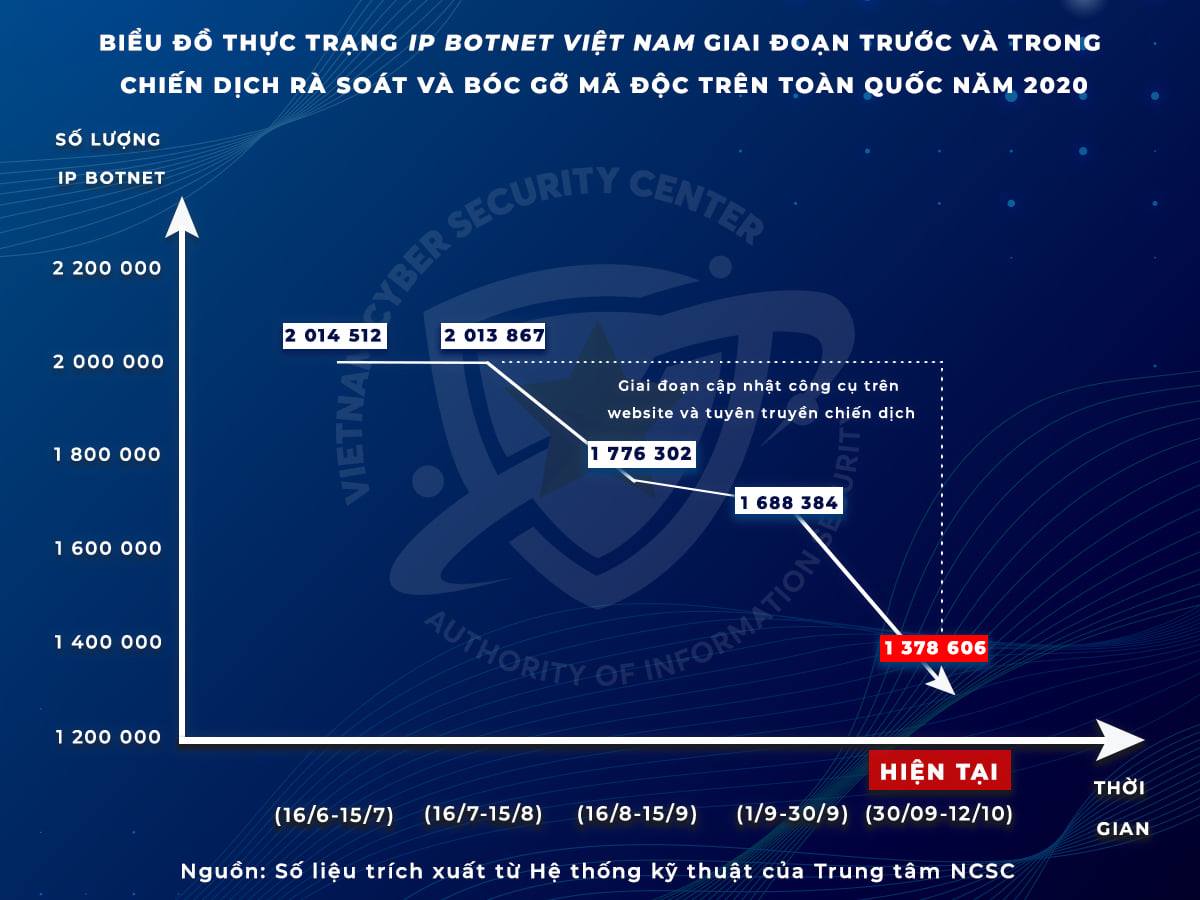 Số lượng địa chỉ IP của Việt Nam nằm trong mạng máy tính ma giảm mạnh