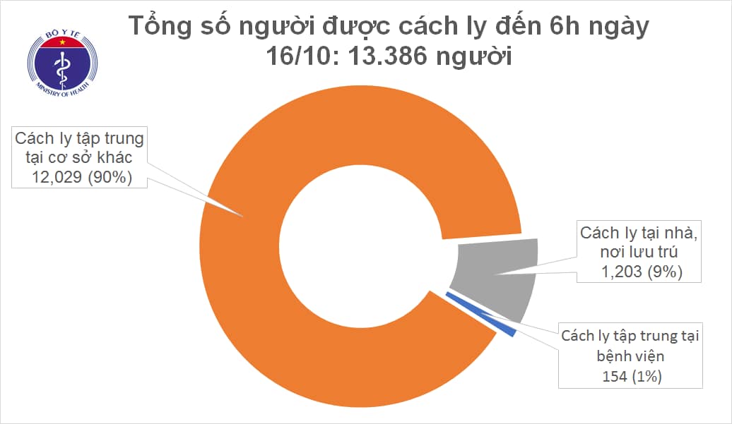 44 ngày, không ghi nhận ca mắc COVID-19 mới trong cộng đồng