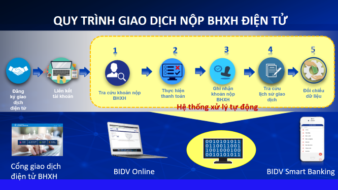 Thêm kênh tiện ích đóng, nộp BHXH, BHYT trên Cổng giao dịch điện tử của BHXH Việt Nam