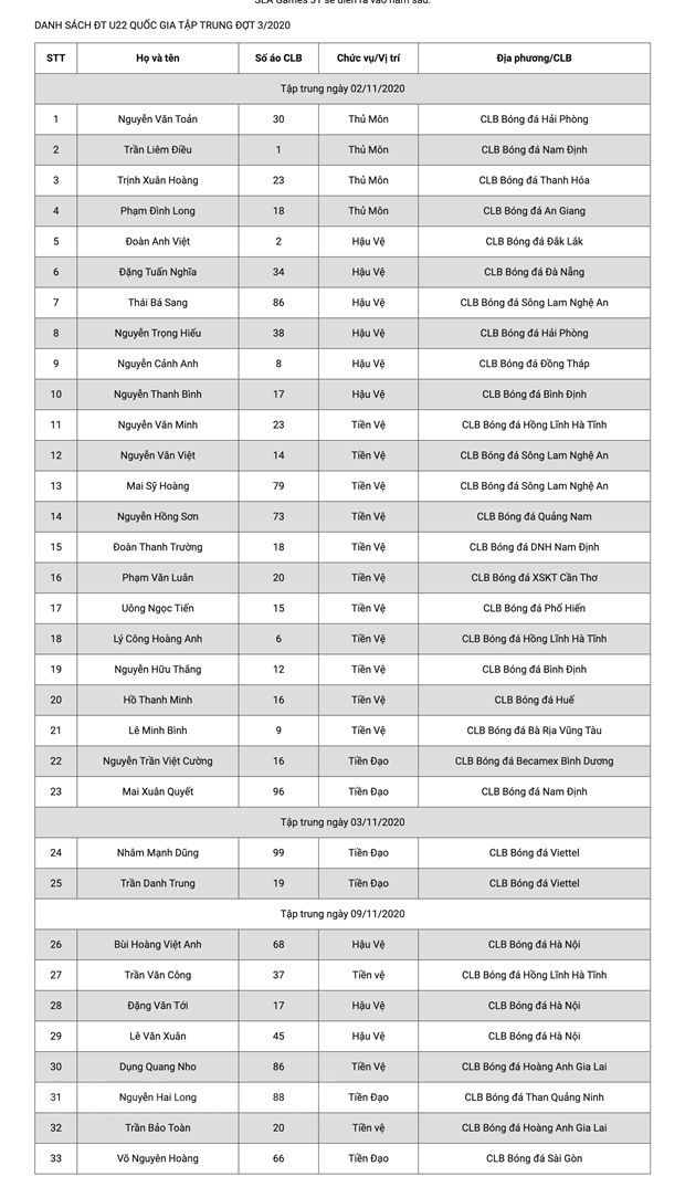 HLV Park Hang-seo gọi 33 cầu thủ U22 vào tháng 11