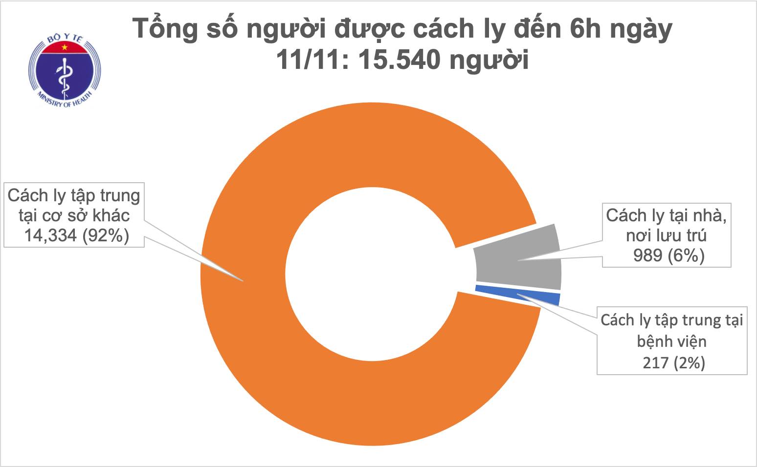 Sáng 11 11, không ca mắc mới COVID-19