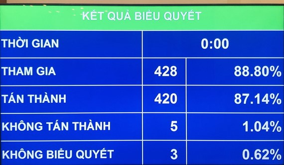 Quốc hội thông qua Nghị quyết về tổ chức chính quyền đô thị tại TP Hồ Chí Minh