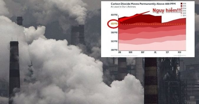 Nồng độ CO2 tiếp tục ở mức cao kỷ lục