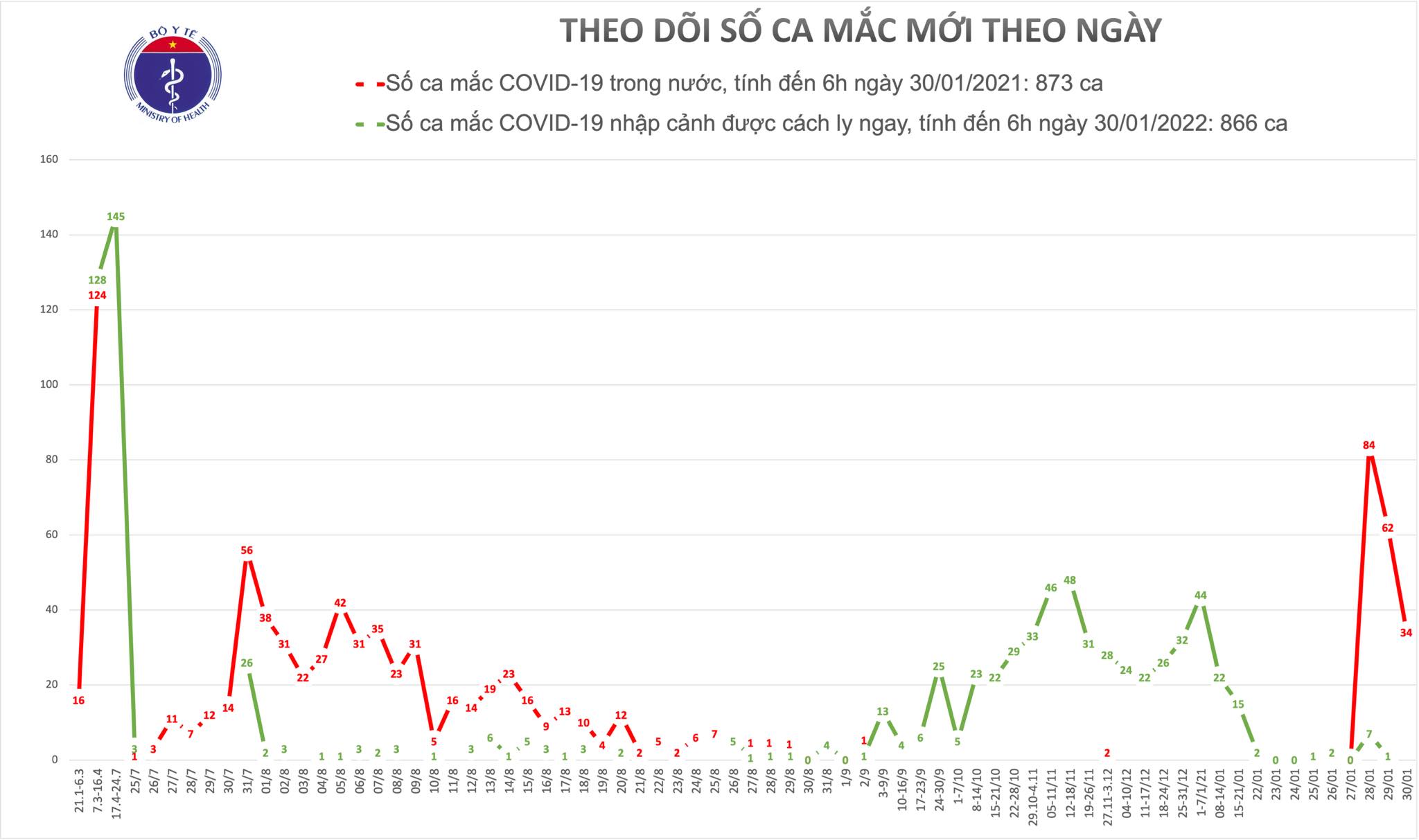Sáng 30 1, có 34 ca mắc COVID-19 trong cộng đồng ở Hải Dương và Quảng Ninh