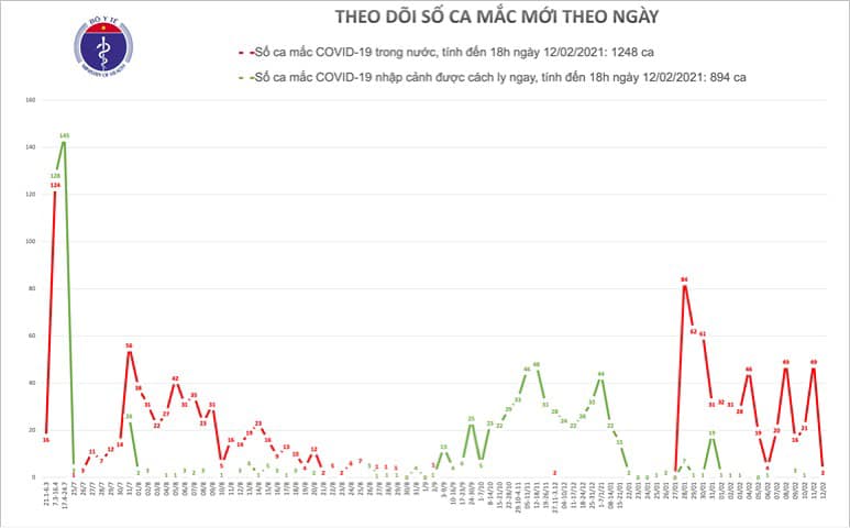 Chiều mùng 1 Tết, Hà Nội và Bắc Ninh có thêm 2 ca mắc mới COVID-19