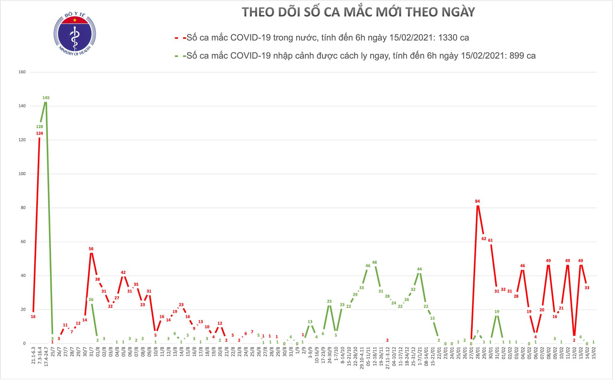 Sáng mùng 4 Tết, có 1 ca mắc COVID-19 là người nhập cảnh