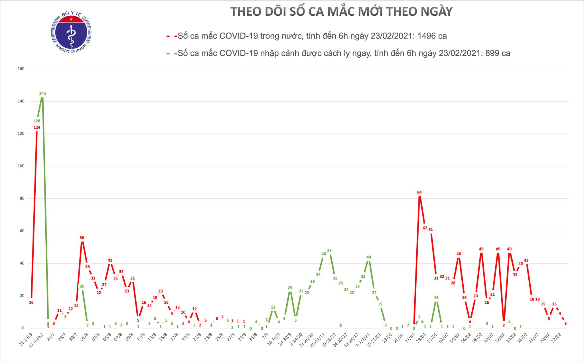 Thêm 3 ca mắc COVID-19 liên quan đến ổ dịch Kim Thành