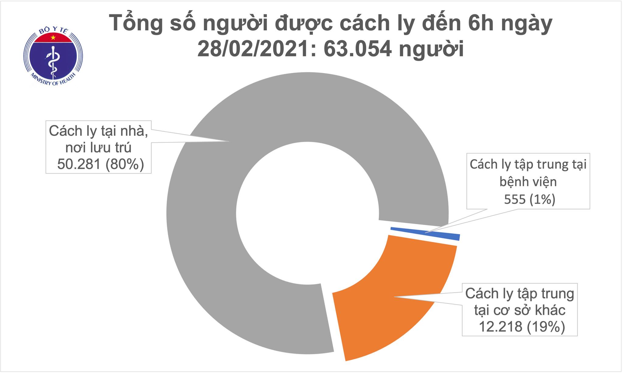 Sáng 28 2 không ghi nhận ca mắc COVID-19