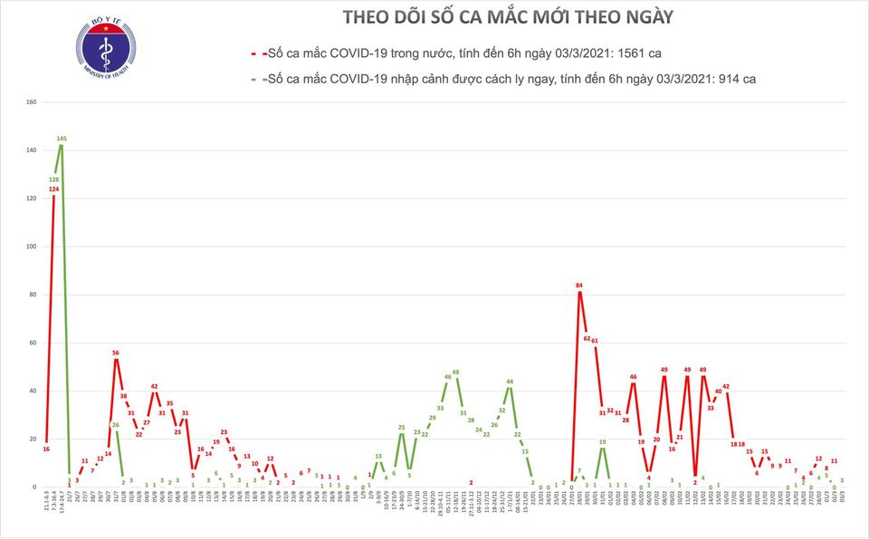 Thêm 3 ca mắc COVID-19 là người nhập cảnh