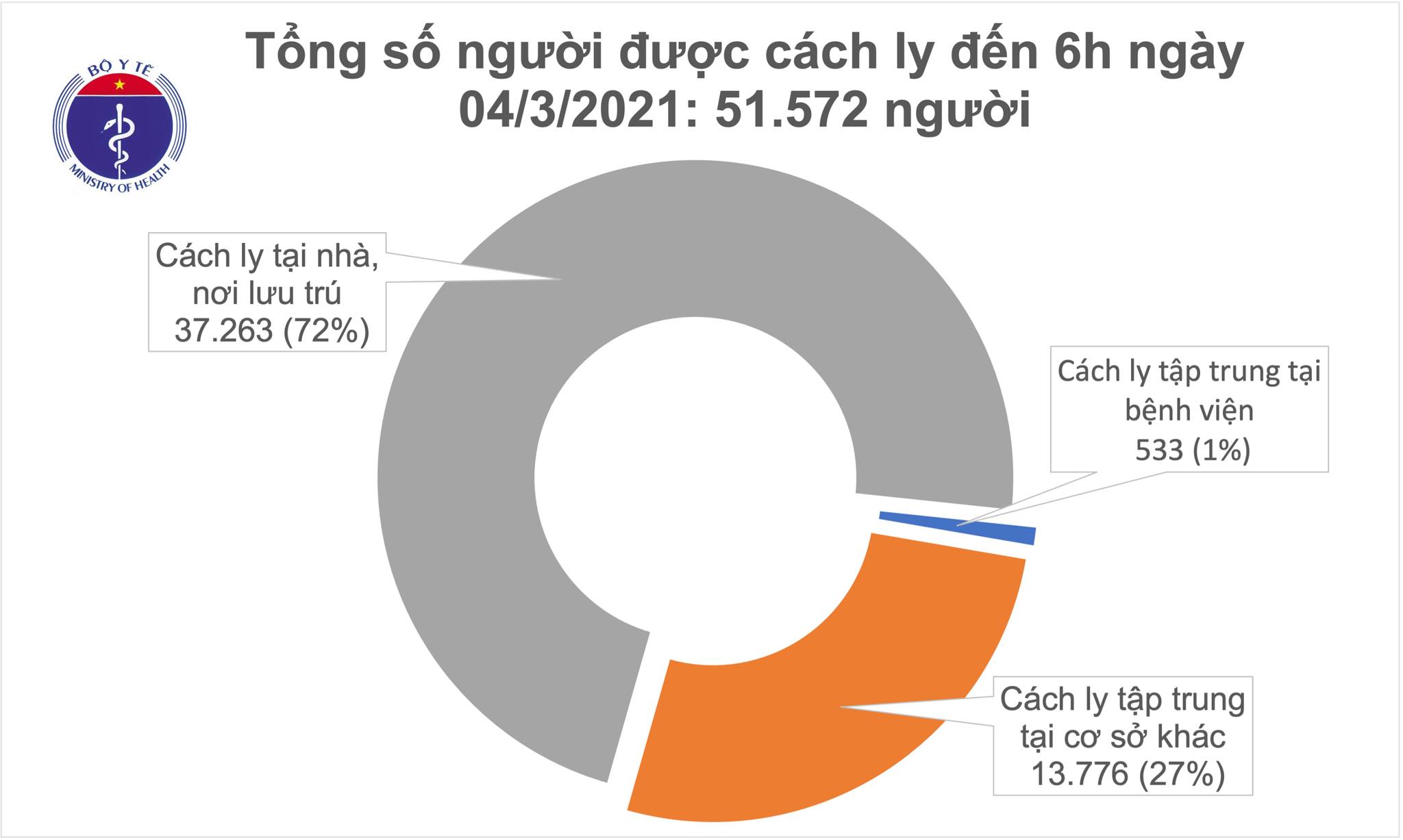 Còn 51 572 người cách ly chống dịch COVID-19