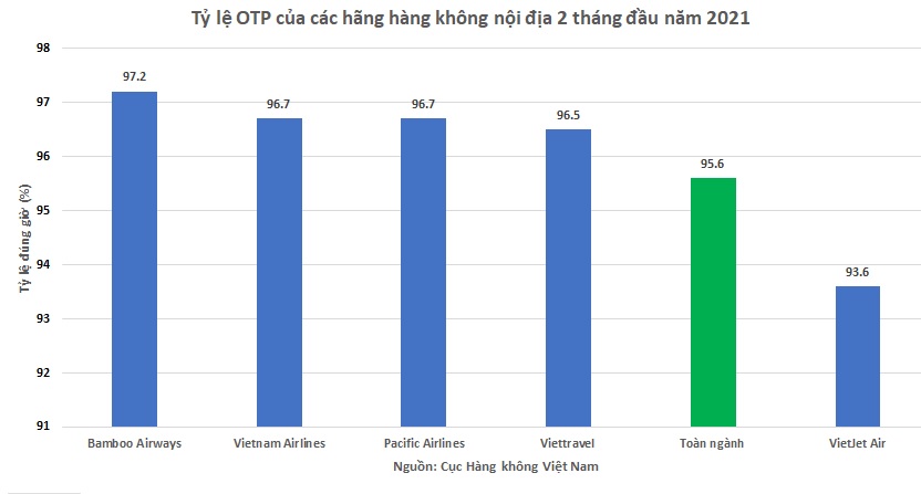 Bamboo Airways vẫn giữ được vị trí đúng giờ bay nhất