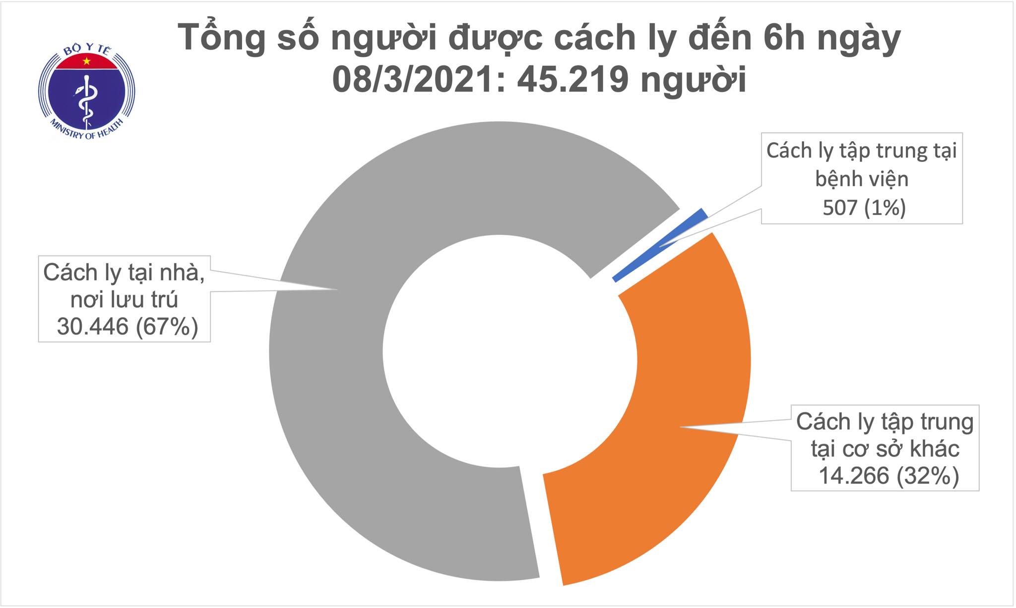 Sáng 8 3, không ca mắc COVID-19