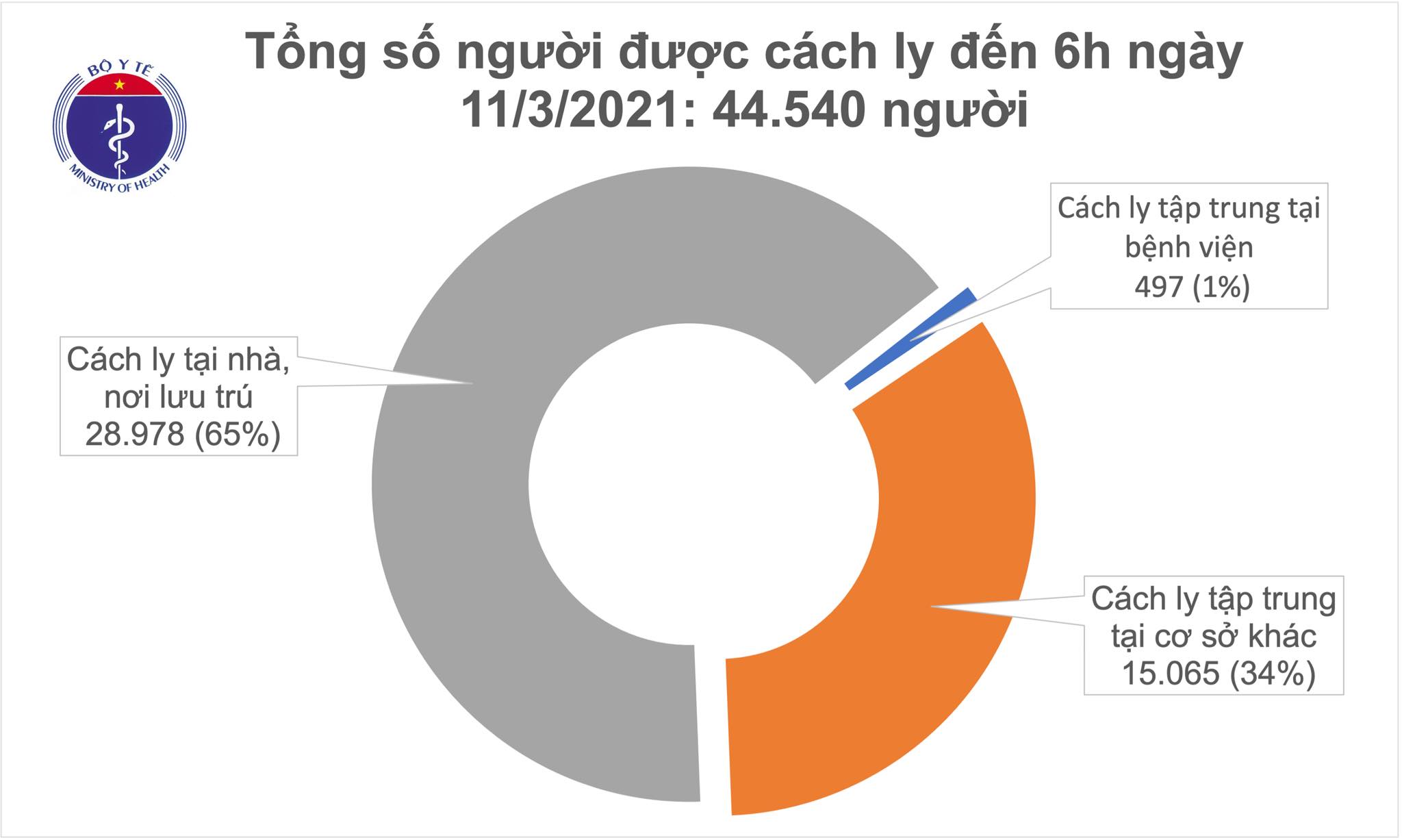 Sáng 11 3, không có ca mắc mới COVID-19