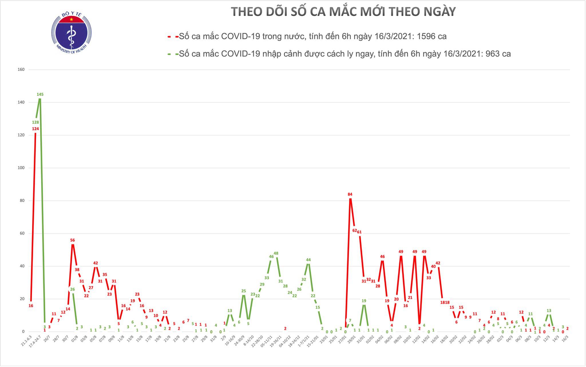 Thêm 2 ca mắc COVID-19 ở ổ dịch Kim Thành, Hải Dương