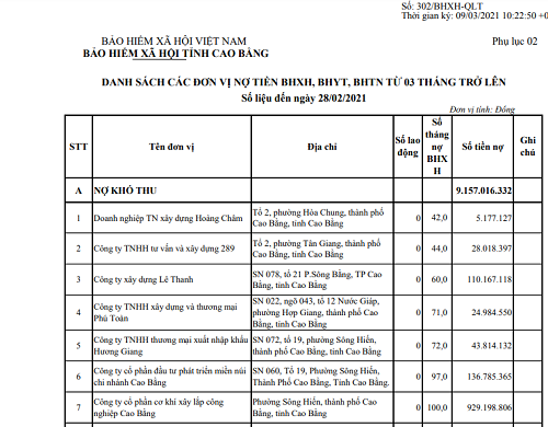 Cao Bằng 107 đơn vị sử dụng lao động nợ tiền bảo hiểm từ 3 tháng trở lên