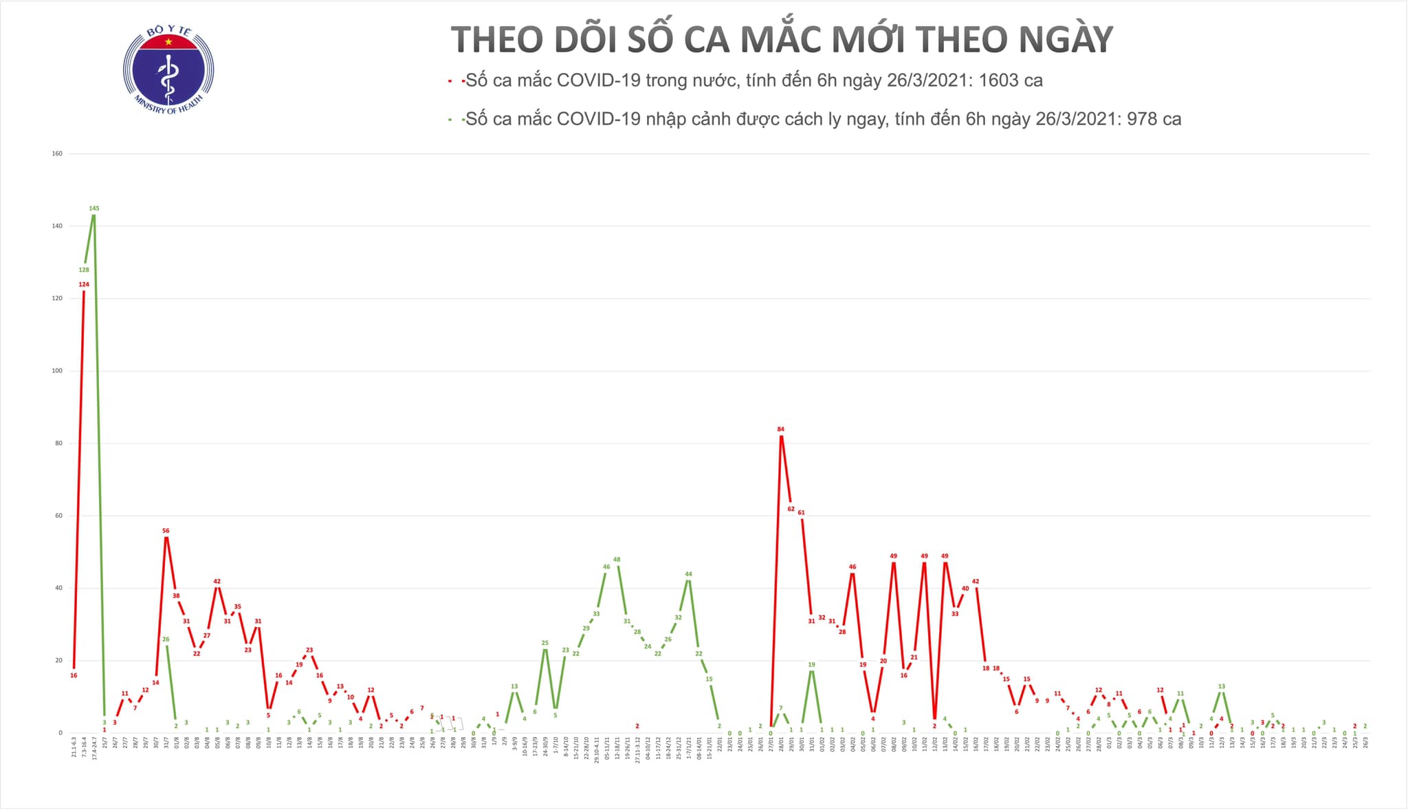 Có 2 ca mắc mới COVID-19 là người nhập cảnh trái phép