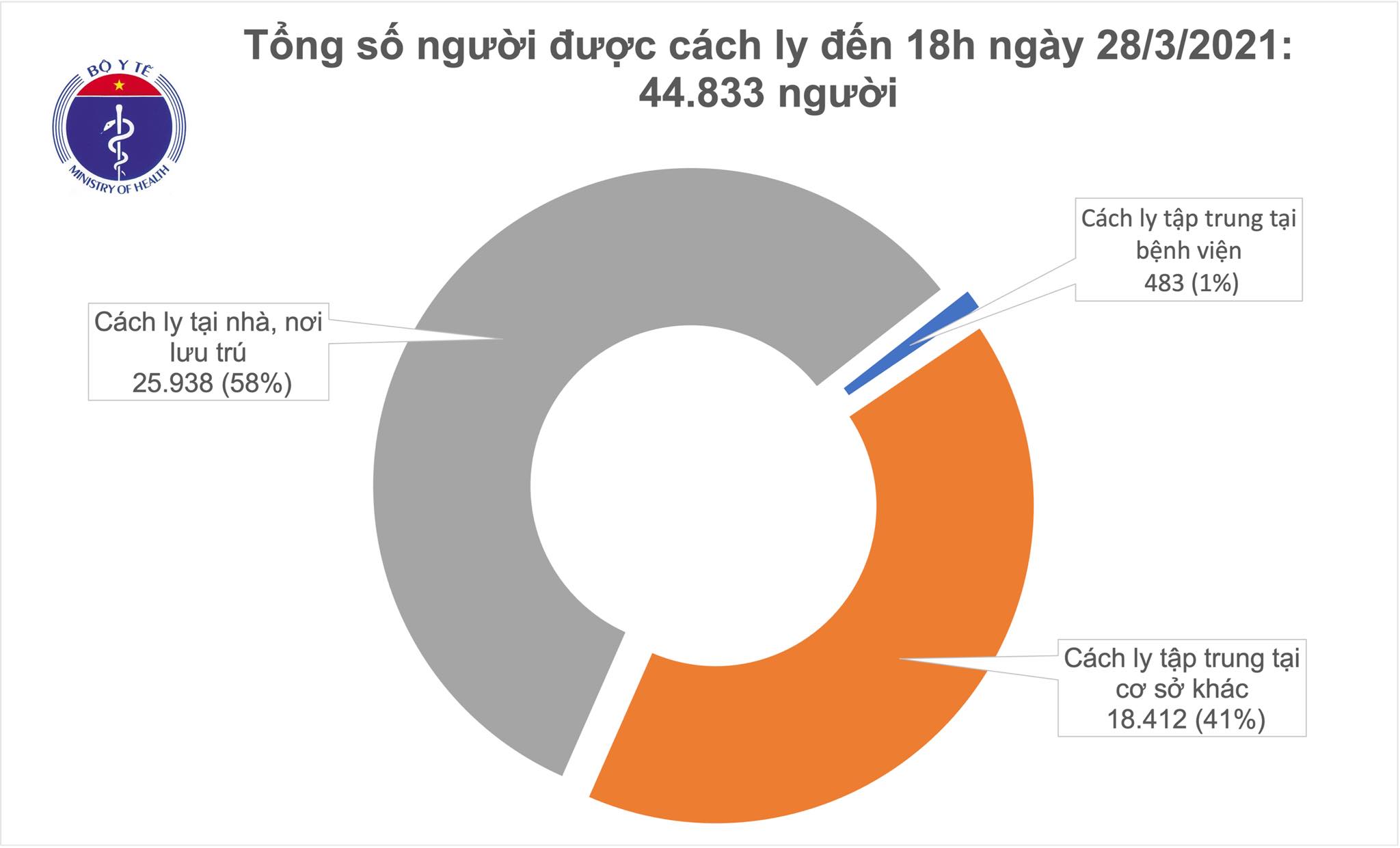 Chiều 28 3, ghi nhận 1 ca nhập cảnh mắc COVID-19