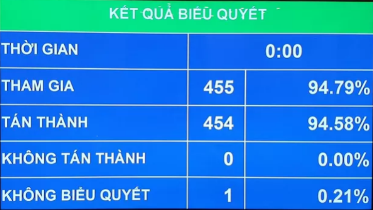 Quốc hội thông qua Luật Phòng, chống ma túy sửa đổi