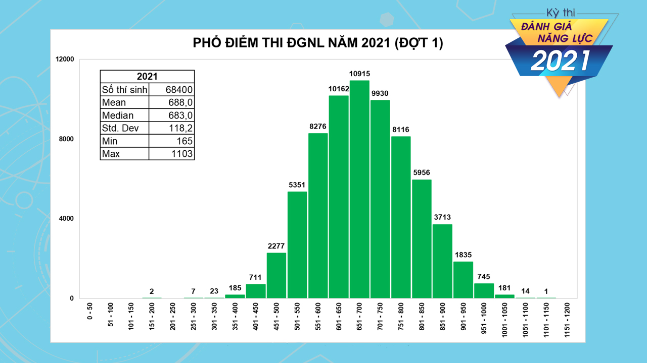 Hơn 1 800 thí sinh đạt trên 900 điểm trong kỳ thi đánh giá năng lực đợt 1