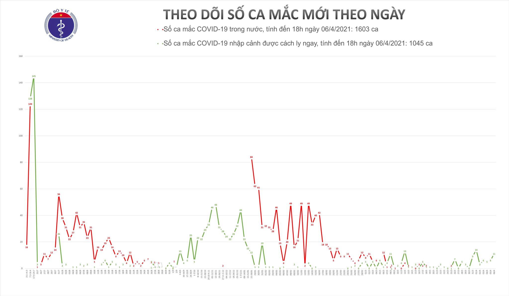 Chiều 6 4, thêm 11 ca mắc COVID-19