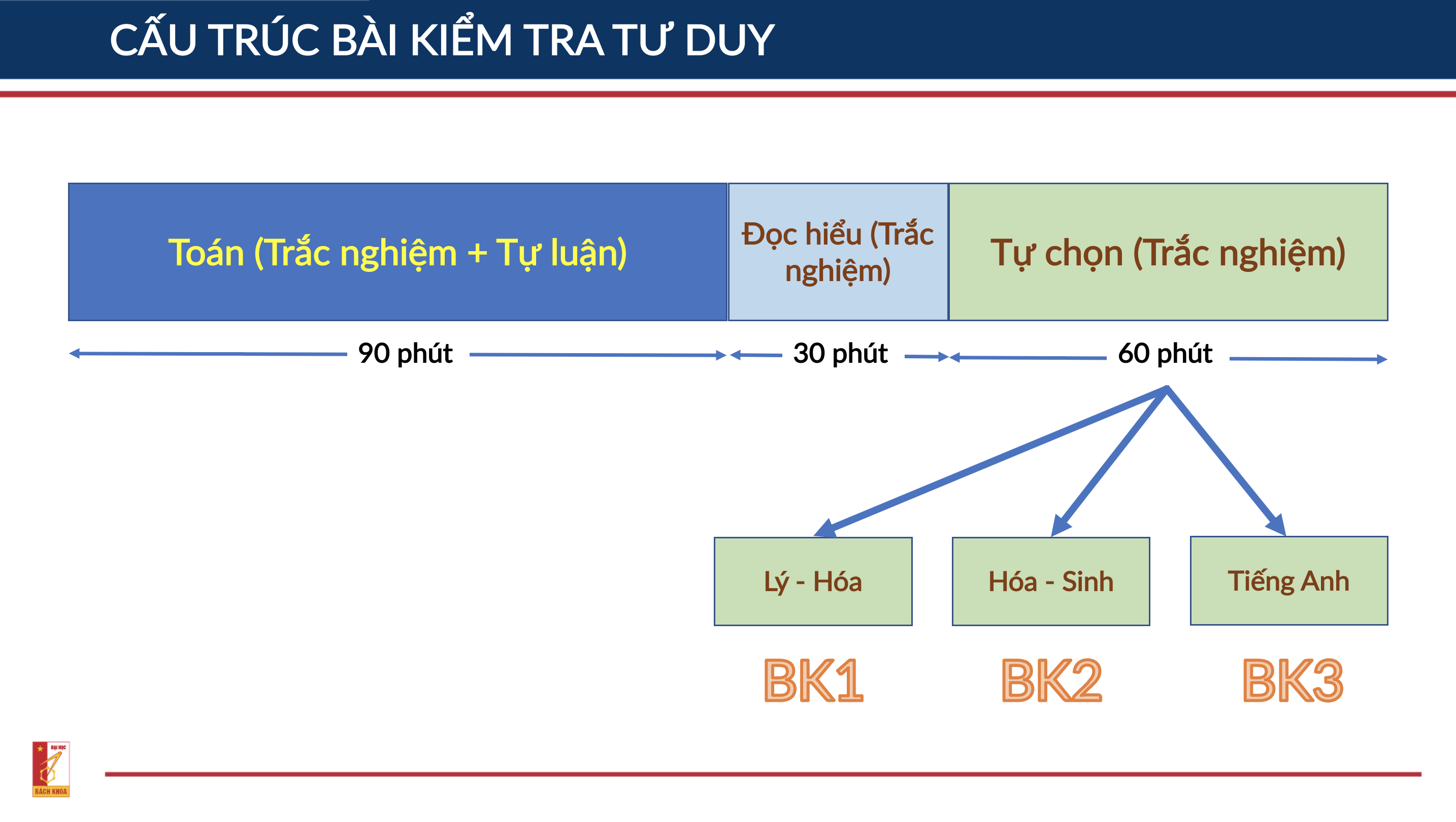 Trường ĐH Bách khoa Hà Nội nhận đăng ký Kiểm tra tư duy hết ngày 21 5