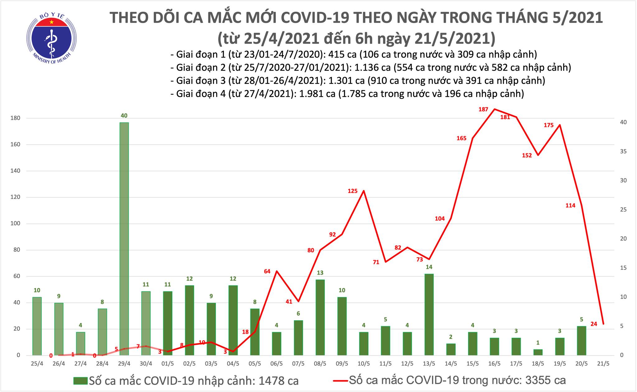 Sáng 21 5, thêm 24 ca mắc COVID-19 trong nước