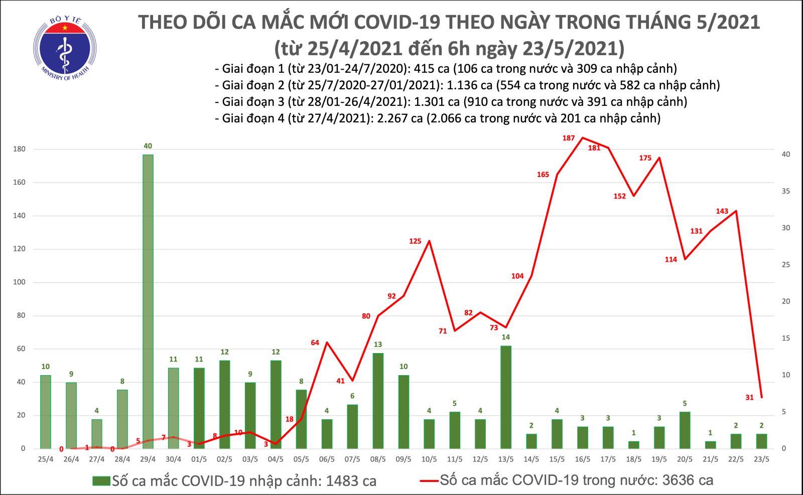 Sáng 23 5, thêm 31 ca mắc COVID-19 trong nước, riêng Bắc Ninh 29 ca